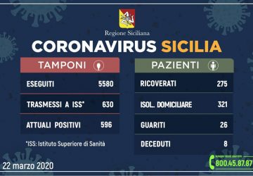 Coronavirus in Sicilia: sono 596 (+138 rispetto a ieri) i positivi
