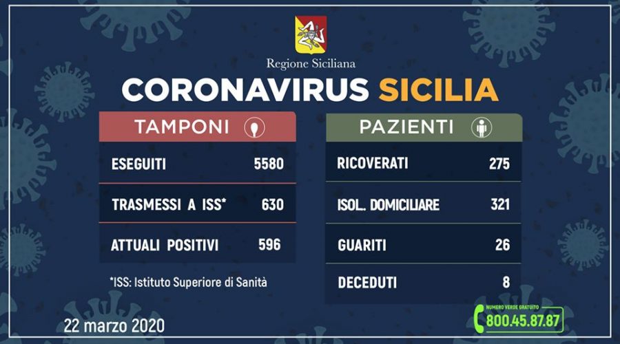 Coronavirus in Sicilia: sono 596 (+138 rispetto a ieri) i positivi