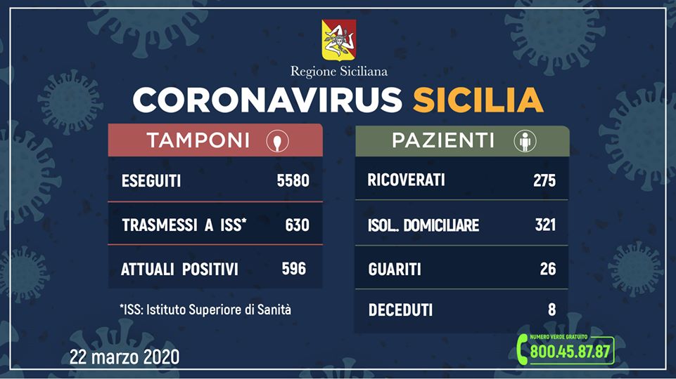 Coronavirus in Sicilia: sono 596 (+138 rispetto a ieri) i positivi