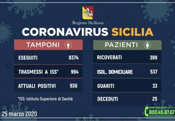 Coronavirus in Sicilia: sale a 936 (+137 rispetto a ieri) il numero dei contagiati