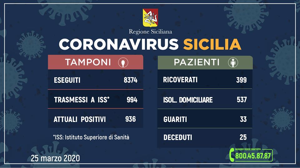 Coronavirus in Sicilia: sale a 936 (+137 rispetto a ieri) il numero dei contagiati