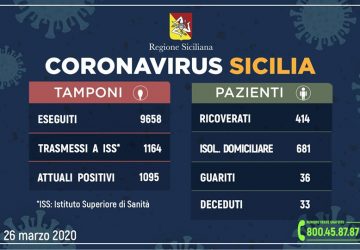 Coronavirus in Sicilia, sale a 1095 (+159 rispetto a ieri) il numero dei contagiati