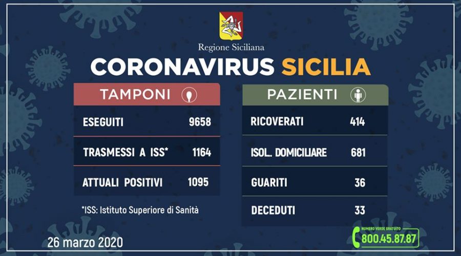Coronavirus in Sicilia, sale a 1095 (+159 rispetto a ieri) il numero dei contagiati