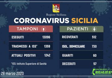 In Sicilia sono 1.242 gli attuali positivi al Covid-19, 74 pi&ugrave; di ieri. 60 le persone guarite.