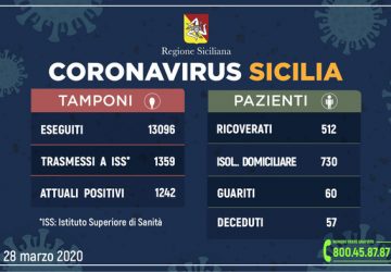 In Sicilia sono 1.242 gli attuali positivi al Covid-19, 74 più di ieri. 60 le persone guarite.