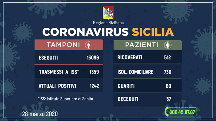 In Sicilia sono 1.242 gli attuali positivi al Covid-19, 74 più di ieri. 60 le persone guarite.