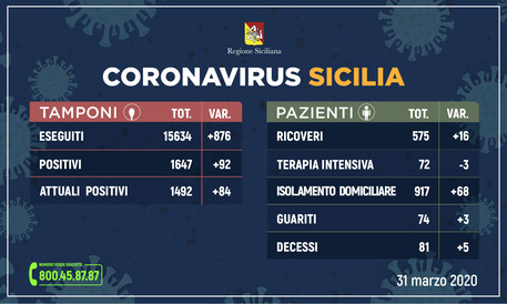 In Sicilia positive al coronavirus 1.492 persone, 84 più di ieri