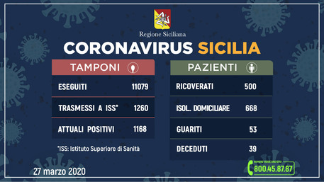 Sono 1.168 i positivi al coronavirus in Sicilia, 73 in più di ieri