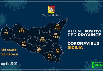 Coronavirus in Sicilia: sono 1.544 (+52 rispetto a ieri) i contagiati. 86 i guariti e 88 i deceduti