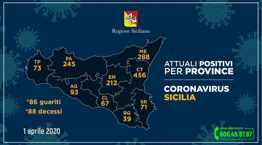 Coronavirus in Sicilia: sono 1.544 (+52 rispetto a ieri) i contagiati. 86 i guariti e 88 i deceduti
