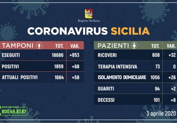 Coronavirus in Sicilia: contagiate 1.664 persone (+58). 94 i guariti e 101 deceduti