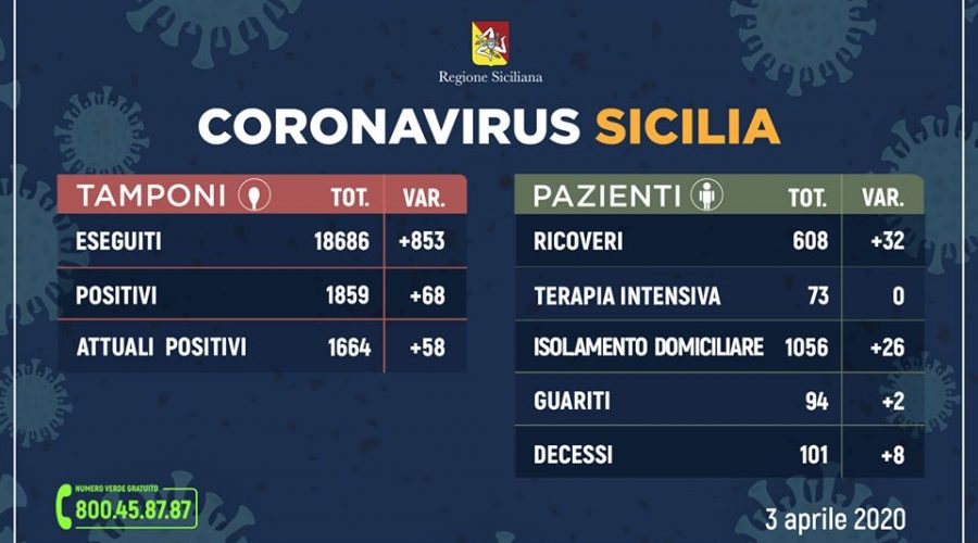 Coronavirus in Sicilia: contagiate 1.664 persone (+58). 94 i guariti e 101 deceduti