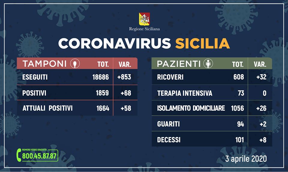 Coronavirus in Sicilia: contagiate 1.664 persone (+58). 94 i guariti e 101 deceduti