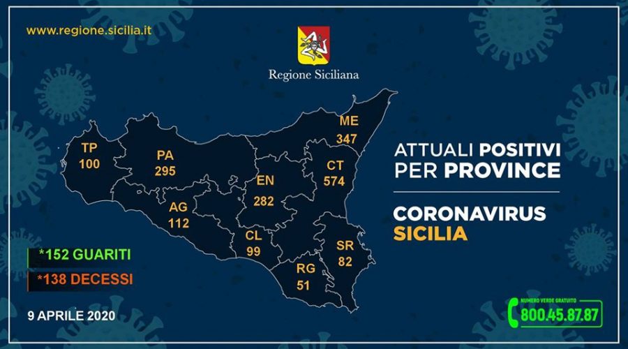 Coronavirus in Sicilia, 1.942 persone (+49 rispetto a ieri) i contagiati