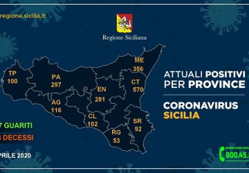Coronavirus in Sicilia: 1.967 i contagiati (+25), 187 guariti e 148 deceduti