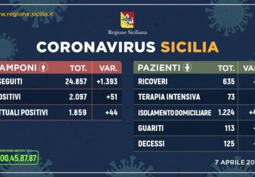 Coronavirus in Sicilia: ricoverati 635 pazienti, in intensiva 73 persone. I morti sono 125