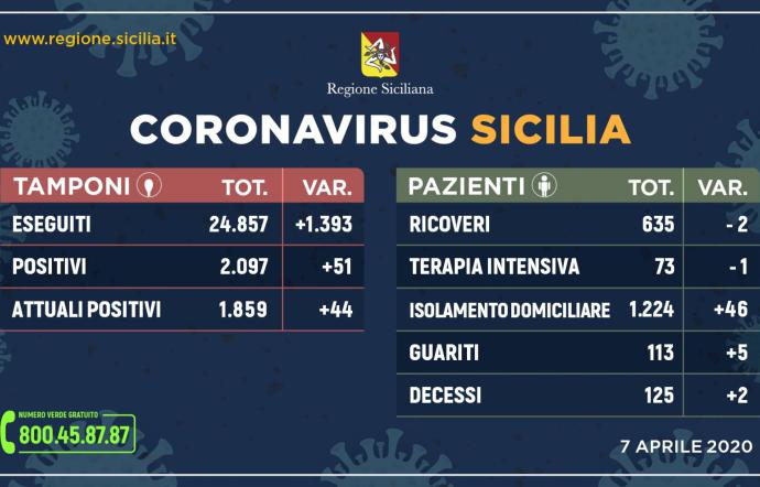 Coronavirus in Sicilia: ricoverati 635 pazienti, in intensiva 73 persone. I morti sono 125