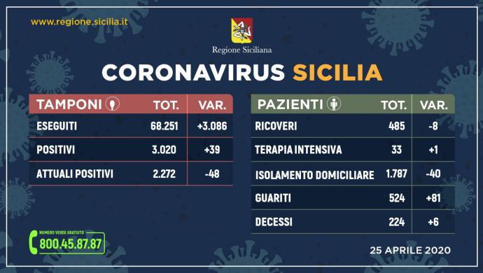I tamponi effettuati in Sicilia sono 68.251 (+3.086 rispetto a ieri): 2.274 positivi