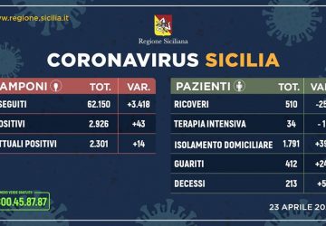 Coronavirus in Sicilia: sono 2.926(+14 rispetto a ieri) i contagiati