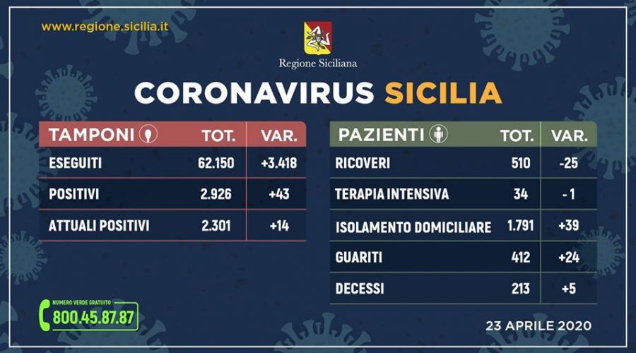 Coronavirus in Sicilia: sono 2.926(+14 rispetto a ieri) i contagiati