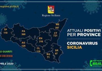 Coronavirus in Sicilia: Sono 2.320 (+19 rispetto a ieri) le persone attualmente positive