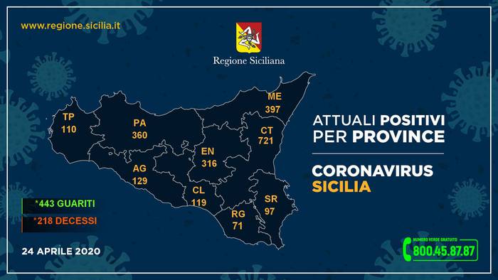Coronavirus in Sicilia: Sono 2.320 (+19 rispetto a ieri) le persone attualmente positive