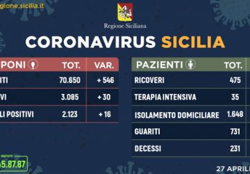 Coronavirus in Sicilia: sale a 2.123 (+16 rispetto a ieri) il numero dei contagiati attuali
