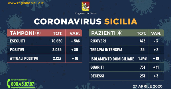 Coronavirus in Sicilia: sale a 2.123 (+16 rispetto a ieri) il numero dei contagiati attuali