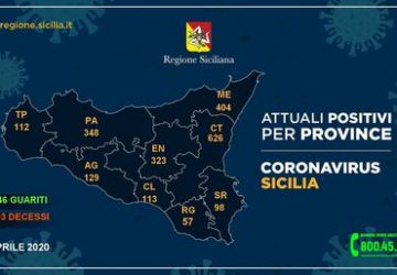 In Sicilia le persone contagiate dal Covid-19 sono 2.210, otto in più di ieri