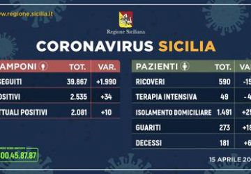 2.081 persone positive al Coronavirus in Sicilia, dieci più di ieri, e 237 i pazienti guariti