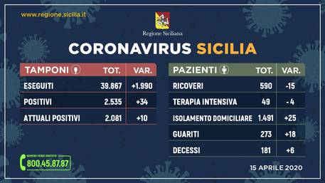 2.081 persone positive al Coronavirus in Sicilia, dieci più di ieri, e 237 i pazienti guariti