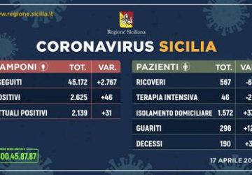 In Sicilia i casi positivi al Coronavirus sono 2.139 (+31), 296 persone guarite
