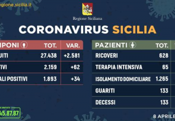 In Sicilia 1.893 persone trovate positive al coronavirus: + 34 casi rispetto a ieri &nbsp;
