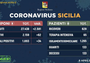 In Sicilia 1.893 persone trovate positive al coronavirus: + 34 casi rispetto a ieri  