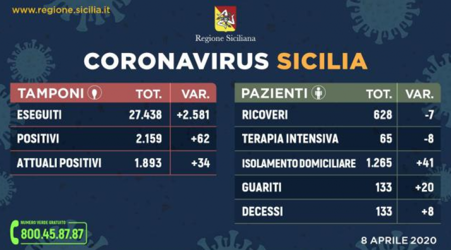 In Sicilia 1.893 persone trovate positive al coronavirus: + 34 casi rispetto a ieri  