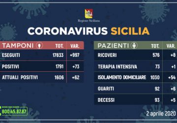 1.606 persone (+62 rispetto a ieri) positive al coronavirus in Sicilia. 93 i decessi