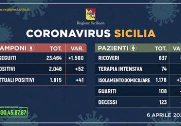 In Sicilia 1815 positivi al coronavirus, 41 in pi&ugrave; rispetto a ieri