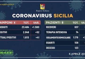 In Sicilia 1815 positivi al coronavirus, 41 in più rispetto a ieri