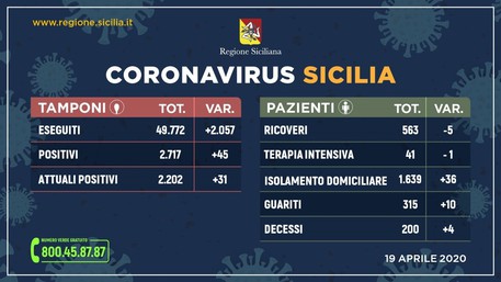 Coronavirus in Sicilia 2.202 persone positive (31 più di ieri) e 315 quelle già guarite