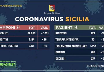 Covid-19: sono 2.171 (+14 rispetto a ieri) le persone attualmente contagiate in Sicilia