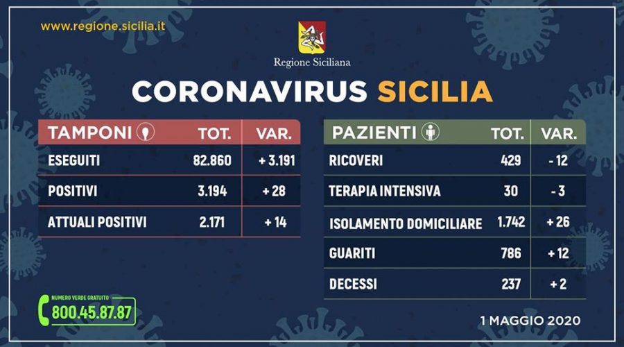 Covid-19: sono 2.171 (+14 rispetto a ieri) le persone attualmente contagiate in Sicilia