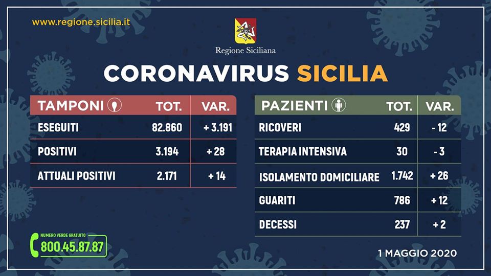 Covid-19: sono 2.171 (+14 rispetto a ieri) le persone attualmente contagiate in Sicilia