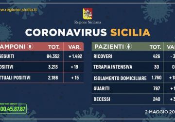 Covid-19: sono 2.186 (+15 rispetto a ieri) le persone attualmente contagiate in Sicilia