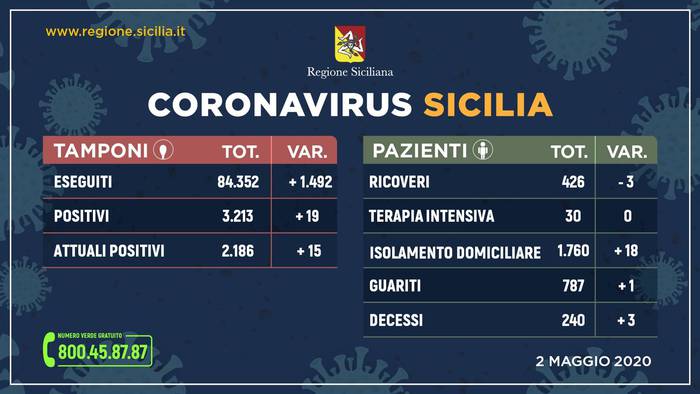 Covid-19: sono 2.186 (+15 rispetto a ieri) le persone attualmente contagiate in Sicilia