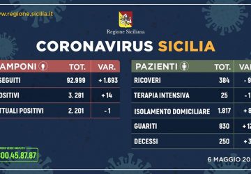 Covid-19 in Sicilia, 14 positivi in più ma scende il numero dei contagiati (-1)