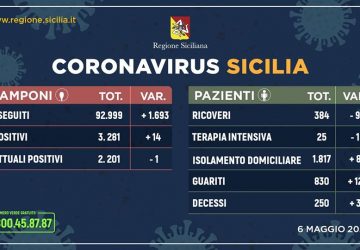 Covid-19 in Sicilia, 14 positivi in pi&ugrave; ma scende il numero dei contagiati (-1)