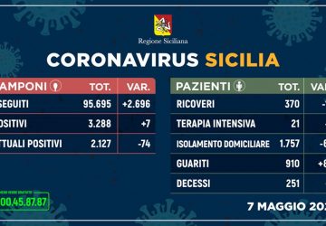 Covid-19 in Sicilia, 7 positivi in pi&ugrave; ma scende il numero dei contagiati (-74)