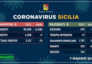 Covid-19 in Sicilia, 7 positivi in più ma scende il numero dei contagiati (-74)