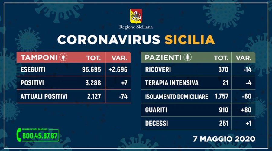 Covid-19 in Sicilia, 7 positivi in più ma scende il numero dei contagiati (-74)