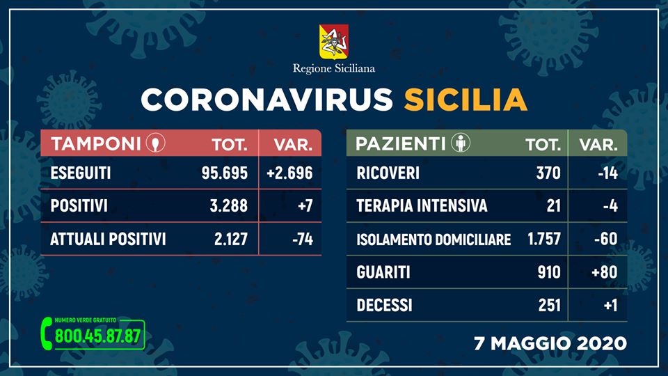 Covid-19 in Sicilia, 7 positivi in più ma scende il numero dei contagiati (-74)